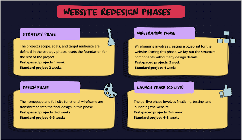 Website design timeline and phases